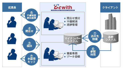 マイナンバー適正収集サービスにおける業務フロー