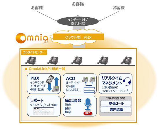 Omnia LINKのサービスおよび機能の全体イメージ