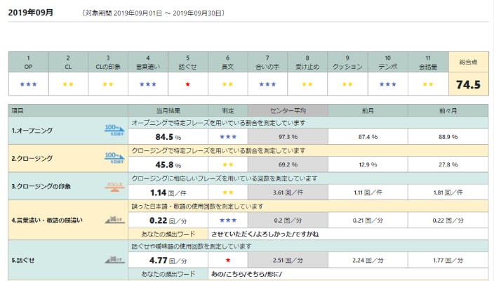 画像：自動モニタリング　項目と結果、判定の表