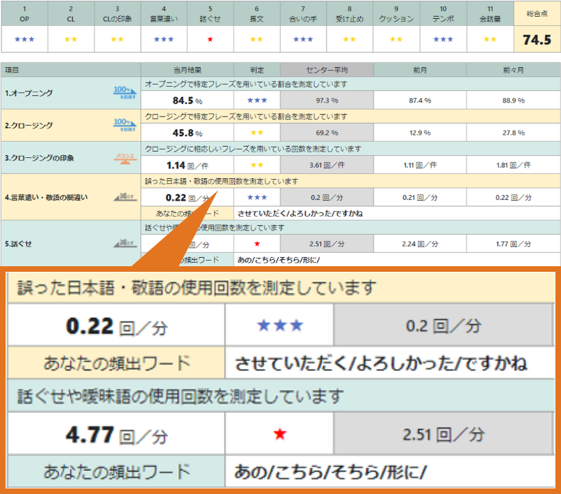 自動モニタリング画面：項目と結果、判定の表　拡大画面　間違った日本語・敬語の使用回数を測定しています　0.22回/分　★★★　0.2回/分　あなたの頻出ワード　させていただく　よろしかった　ですかね　話ぐせや曖昧後の使用回数を測定しています　4.77回/分　★　2.51回/分　あなたの頻出ワード　あの　こちら　そちら　形に