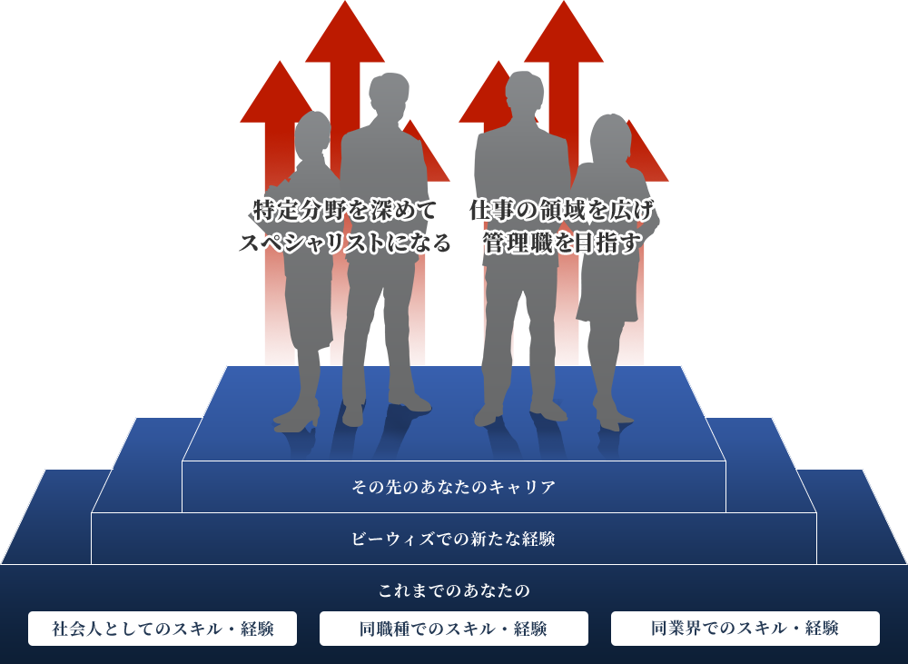 これまでのあなたの社会人としてのスキル・経験 同職種でのスキル・経験 同業界でのスキル・経験 ビーウィズでの新たな経験 その先のあなたのキャリア 特定分野を深めてスペシャリストになる 仕事の領域を広げ管理職を目指す