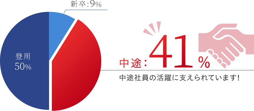 登用 50% 新卒:9% 中途:41% 中途社員の活躍に支えられています！