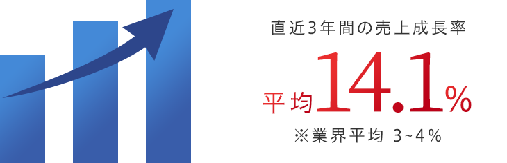 直近3年間の売上成長率 平均14.1% ※業界平均 3～4％