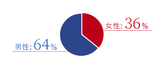 男性:64% 女性:36%