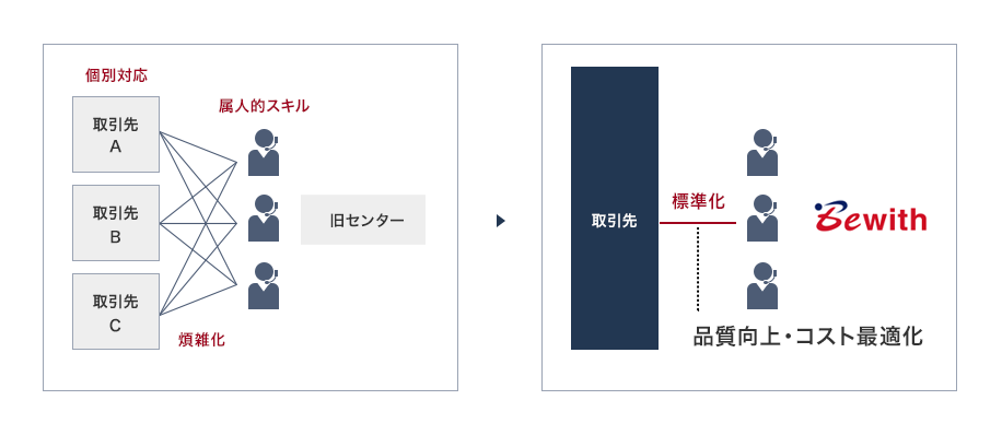 旧センターでは、取引先A・B・Cが個別対応を行い、属人的スキルや業務の煩雑さが課題となっていました。一方、ビーウィズでは取引先との業務を標準化することで、品質向上とコストの最適化を実現しました。