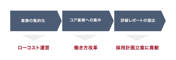 業務の集約化によるローコスト運営を実現し、コア業務への集中を通じて働き方改革を推進。また、詳細レポートの提出を通じて採用計画の立案に貢献しました。