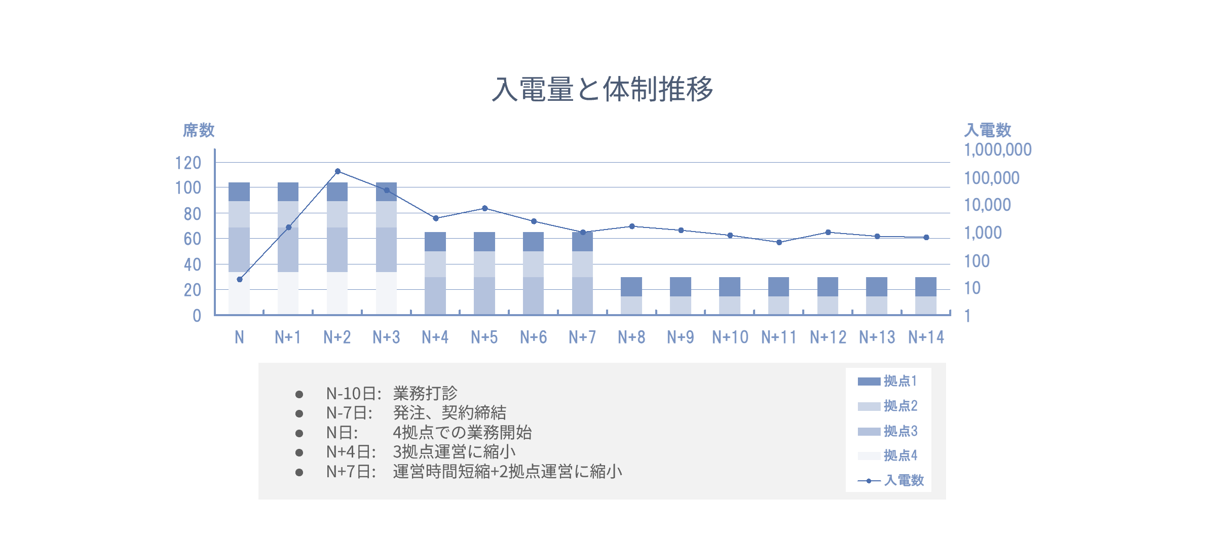 入電数と運営体制推移