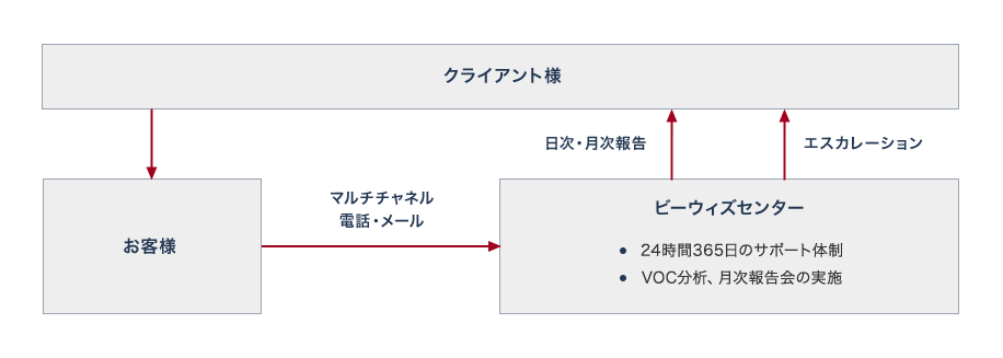 24時間365日運営センターの運営関係図