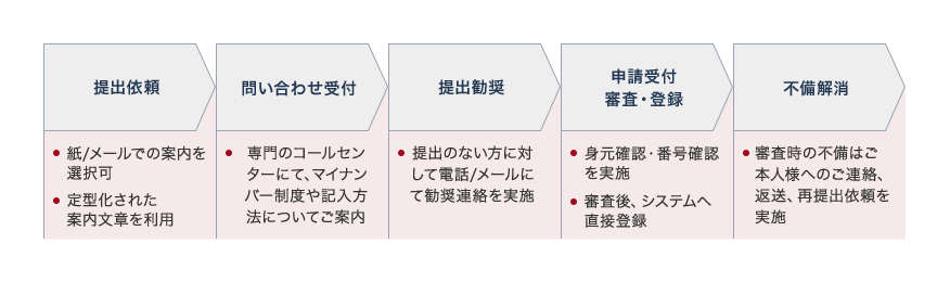 マイナンバー収集業務フロー