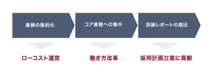 採用事務業務のアウトソース活用による効率化