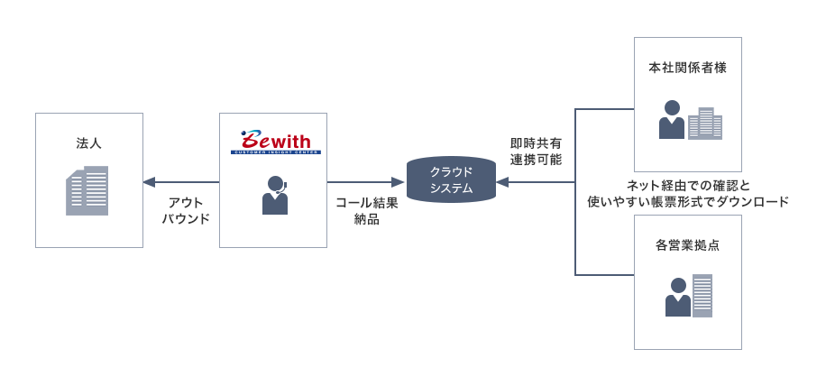 営業アポイント業務におけるアウトソース活用の関係図