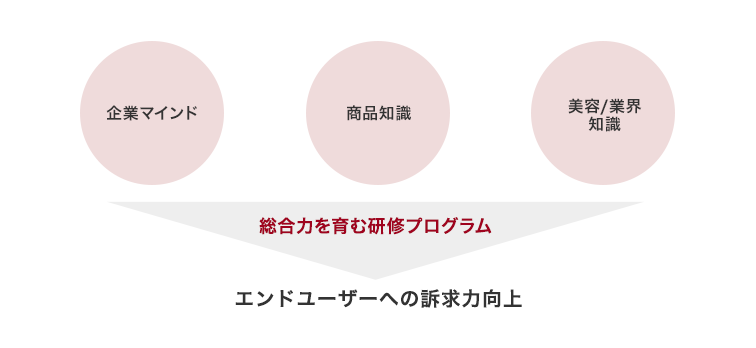 エンドユーザーへの訴求力向上を支える教育のポイント