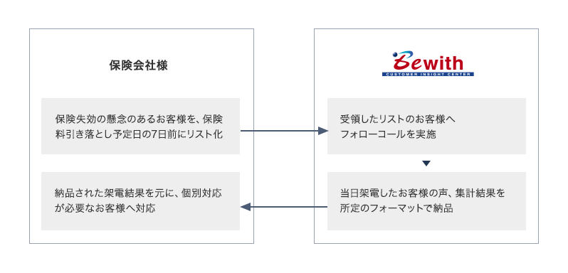 満足度と売上の向上に貢献する適切なフォローコール運営