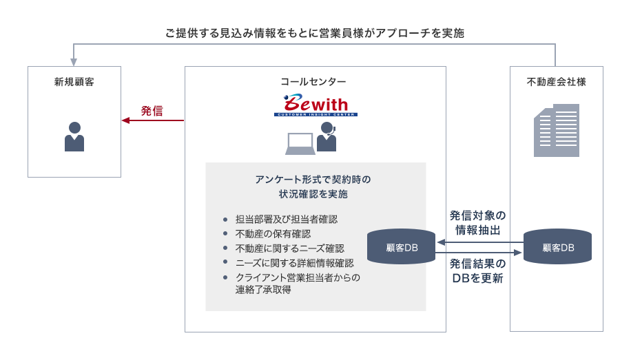 クライアントの営業活動を効率化するためのコールセンター活用関係図