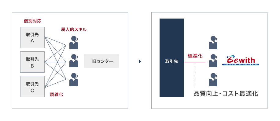 属人化の排除と応対品質の向上によるコスト最適化