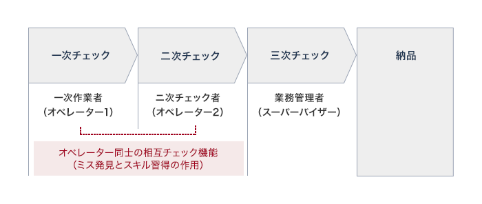 素早いデータ抽出で販促活動の効率化を実現するためのチェックフロー