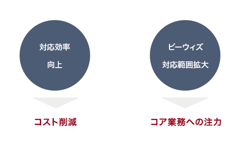 ECサービスの基盤となる受発注事務業務の運営によるコスト削減と、クライアント企業コア業務への注力を実現