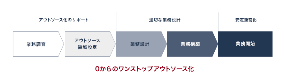 ゼロからのワンストップアウトソース化の実現