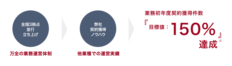 迅速なコンタクトセンター立ち上げと、高い契約獲得ノウハウによる、契約目標の達成