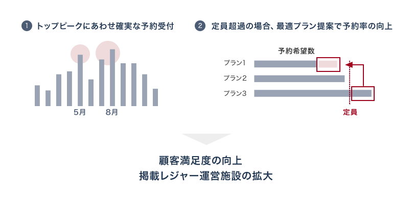 業務のトップピークの販売機会損失を回避するためのコールセンターの活用と積極的提案による付加価値の向上