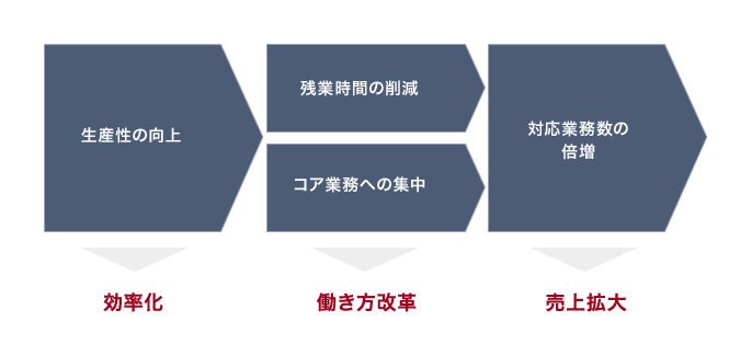 コールセンター運営のスピードとクオリティ実現のためのポイント