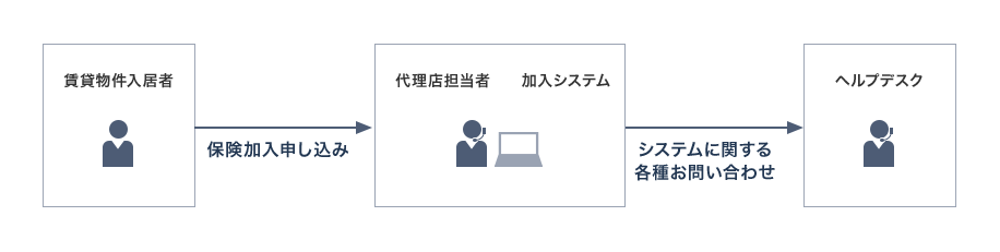 保険代理店業務における、ヘルプデスクの活用