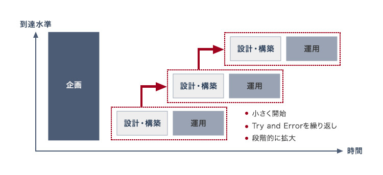 アジャイル型BPOによる削減効果の早期実現