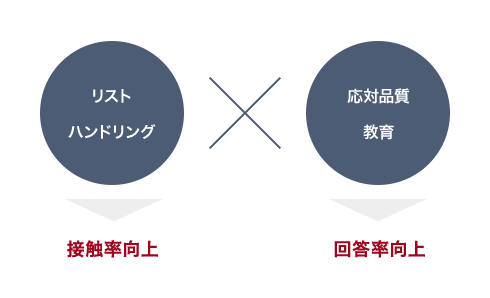 アウトバウンド業務における発信リストハンドリングと応対品質教育による、業務の最適化