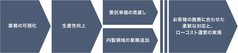 ローコスト運営実現までの分析・実施フェーズ