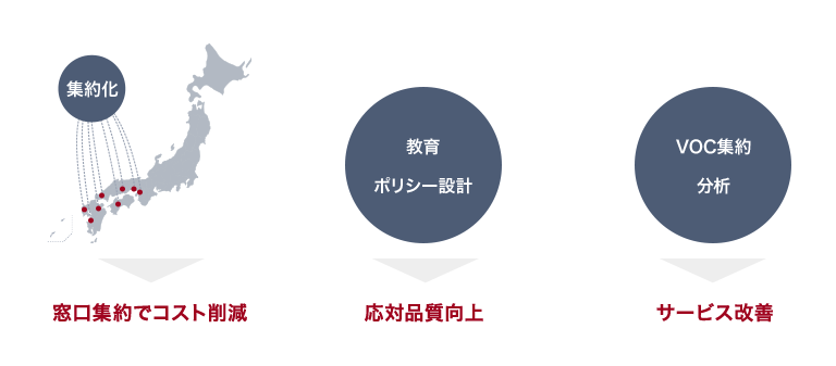 全国コールセンター集約による、コスト、応対品質、サービス改善サイクルの最適化