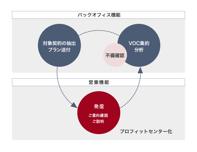 営業支援とバックオフィス業務のハイブリッド型コールセンター