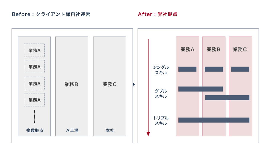 窓口集約化による運営の最適化