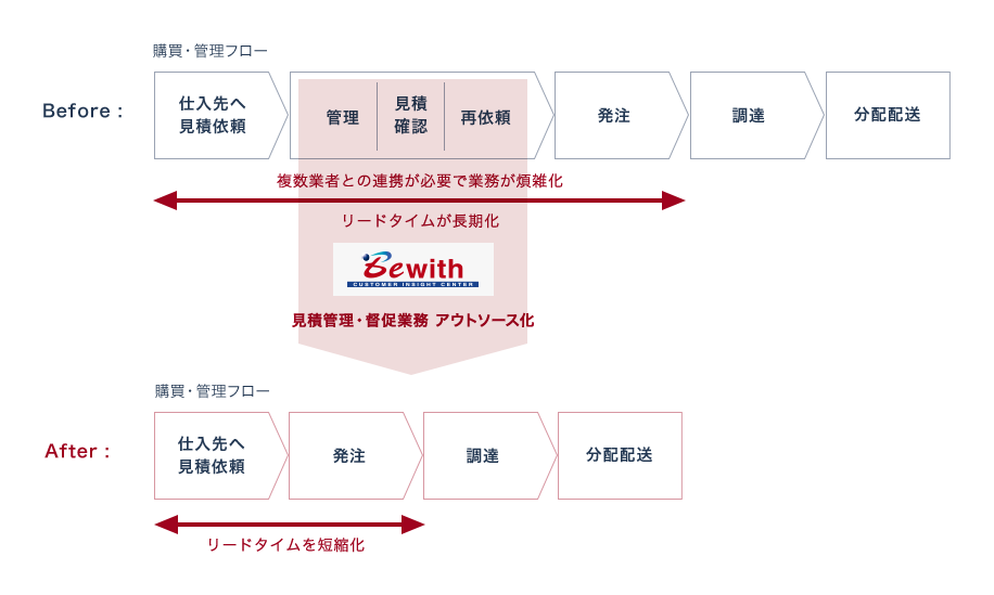 アウトソース化による購買管理フローの最適化