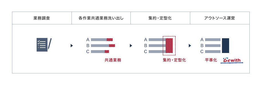 最適運用のためのBPOコンサルティング 分析フロー