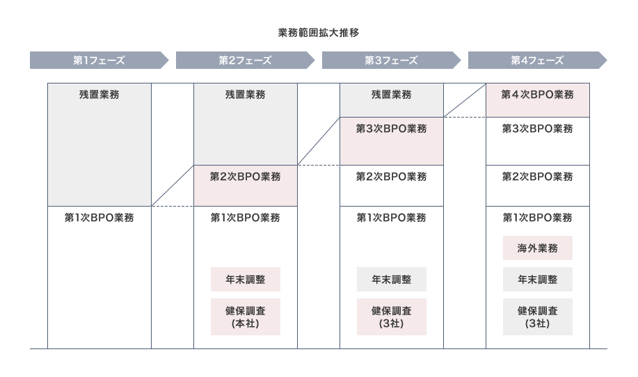 業務範囲拡大推移。第1フェーズから第4フェーズにかけて健保調査・年末調整・海外業務を追加していき、残置業務をなくしていく。