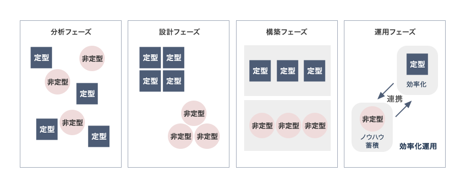 人事業務トータルパッケージ フェーズ別改善フロー