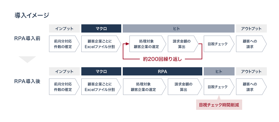 RPA導入イメージ図