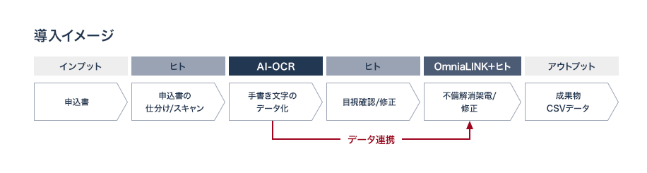 AI-OCR、Omnia LINK導入イメージ図