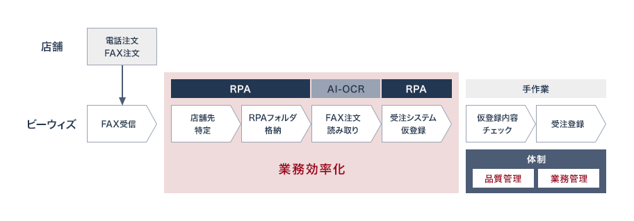 店舗：電話注文・FAX注文⇒ビーウィズ：FAX受信⇒RPA 店舗先特定⇒RPAフォルダ格納⇒AI-OCR FAX注文読み取り⇒RPA 受注システム仮登録⇒手作業 仮登録内容チェック⇒受注登録｜店舗先特定から受注システム仮登録まで業務効率化、仮登録内容チェックから受注登録まで品質管理・業務管理の体制