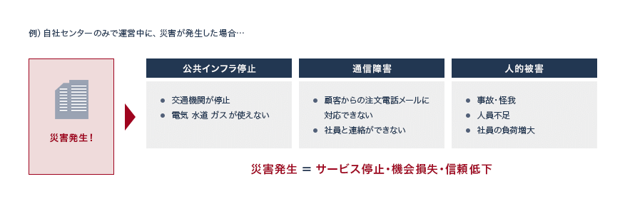 例）自社センターのみで運営中に、災害が発生した場合… 災害発生！→公共インフラ停止（交通機関が停止、電気 水道 ガス が使えない）、通信障害（顧客からの注文電話メールに対応できない、社員と連絡ができない）、人的被害（事故・怪我、人員不足、社員の負荷増大） 災害発生＝サービス停止・機会損失・信頼低下