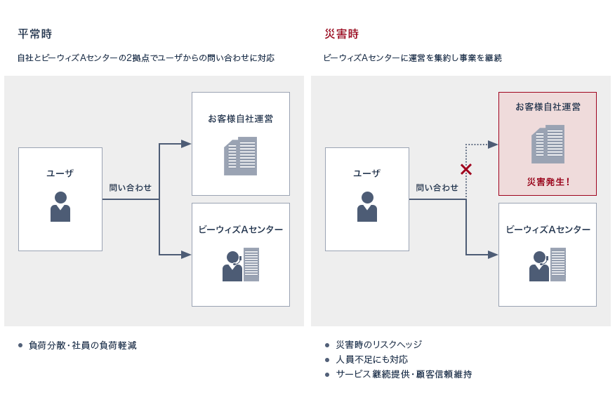 平常時 自社とビーウィズAセンターの2拠点でユーザからの問い合わせに対応 ユーザ→お客様自社運営とビーウィズAセンターに問い合わせ 負荷分散・社員の負荷軽減、災害時 ビーウィズAセンターに運営を集約し事業を継続 お客様自社運営（災害発生！） ユーザ→ビーウィズAセンターに問い合わせ 災害時のリスクヘッジ、人員不足にも対応、サービス継続提供・顧客信頼維持