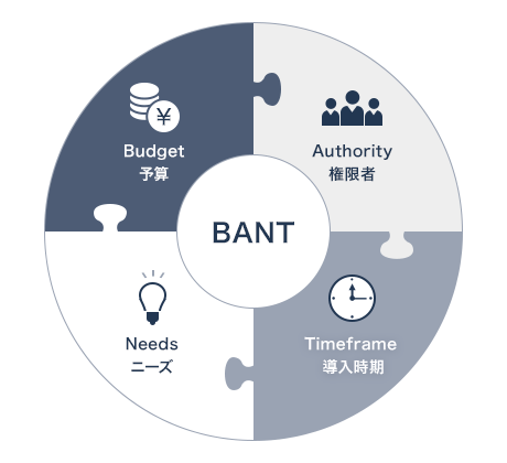 BANT | Budget（予算）、Authority（権限者）、Timeframe（導入時期）、Needs（ニーズ）
