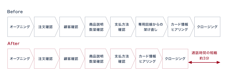 【Before】オープニング→注文確認→顧客確認→商品説明・数量確認→支払方法確認→専用回線からの架け直し→カード情報ヒアリング→クロージング【After】オープニング→注文確認→顧客確認→商品説明・数量確認→支払方法確認→カード情報ヒアリング→クロージング：通話時間の短縮 約3分