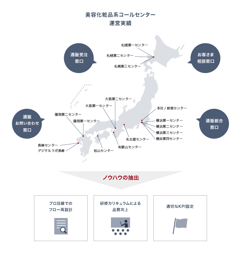 美容化粧品系コールセンター運営実績（通販受注窓口、お客さま相談窓口、通販お問い合わせ窓口、通販総合窓口）からノウハウの抽出 プロ目線でのフロー再設計、研修カリキュラムによる品質向上、適切なKPI設定