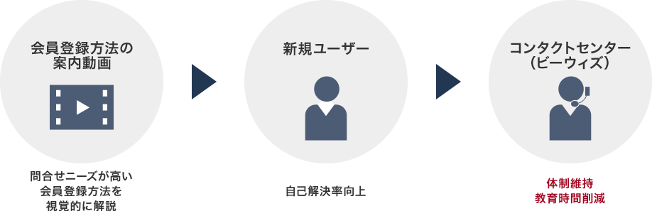 会員登録方法の案内動画 問合せニーズが高い会員登録方法を視覚的に解説、新規ユーザー 自己解決率向上、コンタクトセンター(ビーウィズ)体制維持 教育時間削減
