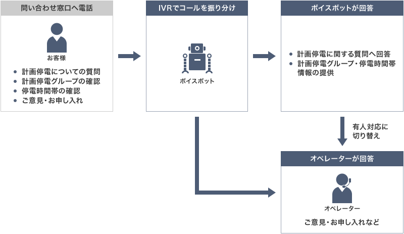 お客様が計画停電についての質問、計画停電グループの確認、停電時間帯の確認、ご意見・お申し入れなどの問い合わせを窓口へ電話する。ボイスボットがIVRでコールを振り分ける。ボイスボットが計画停電に関する質問へ回答、計画停電グループ・停電時間帯情報を提供する。有人対応に切り替えてオペレーターがご意見・お申し入れなどを回答する。