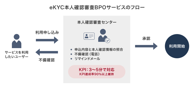 eKYC本人確認審査BPOサービスのフロー。サービスを利用したいユーザー
が利用を申し込む。本人確認審査センターで申込内容と本人確認情報の照合、不備確認（電話）、リマインドメールを行う。（KPIは3～5分で対応。KPI達成率90％以上維持）承認された場合、利用開始。不備確認した場合、ユーザーに連絡する