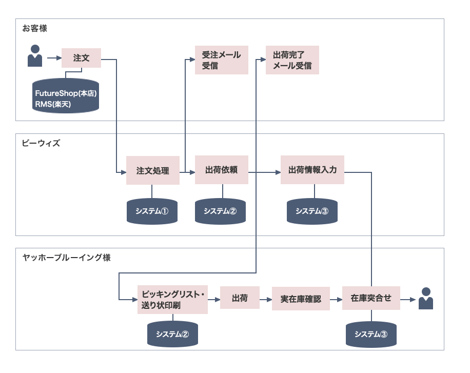 受注業務省力化のための業務フロー