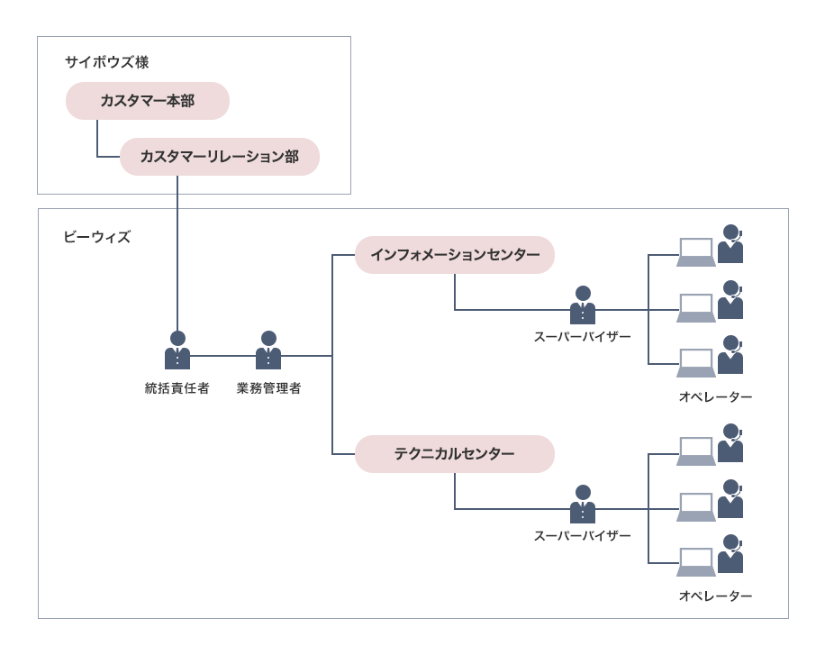 サイボウズ様:カスタマー本部 カスタマーリレーション部 ←→ ビーウィズ:統括責任者 ←→ 業務管理者 ←→ インフォメーションセンター（スーパーバイザー → オペレータ）・テクニカルセンター（スーパーバイザー → オペレータ）