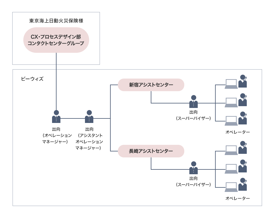 東京海上日動火災保険様:CX・プロセスデザイン部 コンタクトセンターグループ ←→ ビーウィズ:出向（オペレーションマネージャー） ←→ 出向（アシスタントオペレーションマネージャー） ←→ 新宿アシストセンター（出向（スーパーバイザー） → オペレータ）・長崎アシストセンター（出向（スーパーバイザー） → オペレータ）